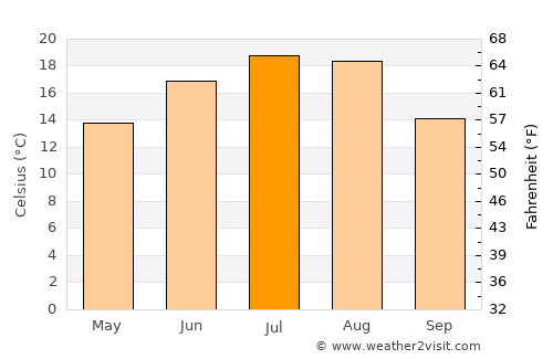 Kutno average temperature in July