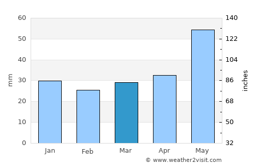 Kutno average rain in March