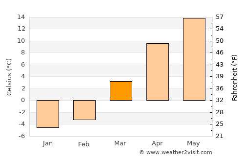 Kutno average temperature in March