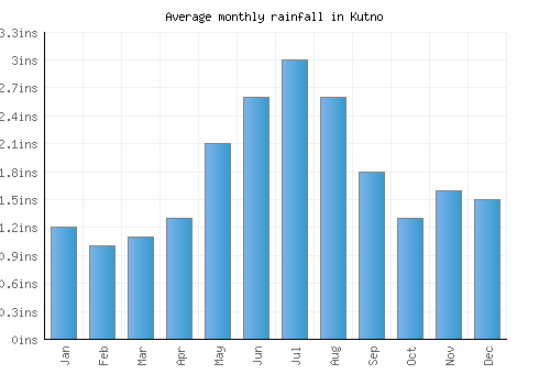 Kutno monthly rainfall chart (inches)