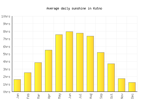 Kutno average daily sunshine chart