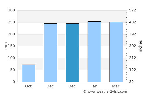 Kutorejo average rain in December