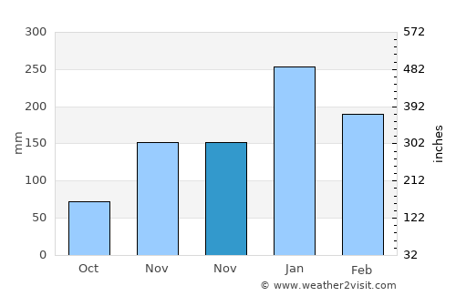 Kutorejo average rain in November