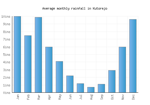Kutorejo monthly rainfall chart (inches)