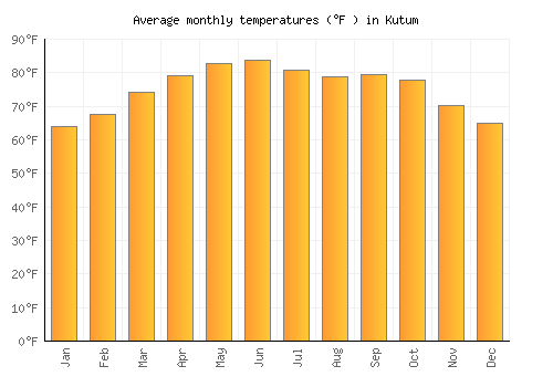 Kutum average temperature chart (Fahrenheit)