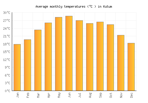 Kutum average temperature chart (Celsius)