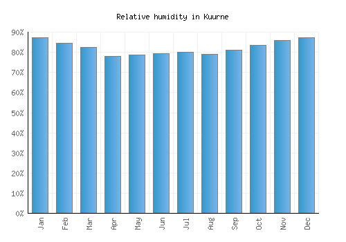 Kuurne relative humidity averages