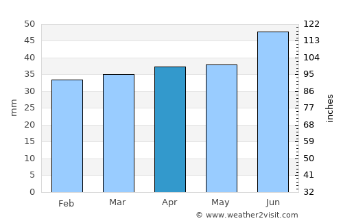 Kuusalu average rain in April