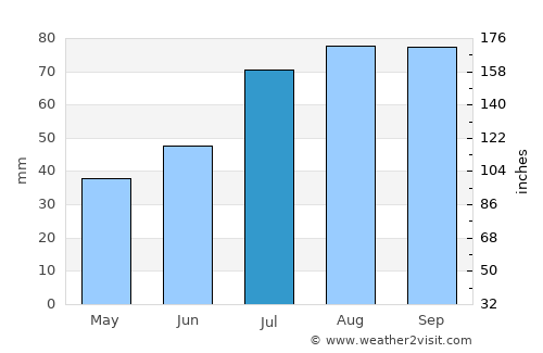 Kuusalu average rain in July