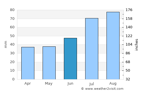 Kuusalu average rain in June