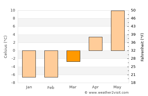 Kuusalu average temperature in March