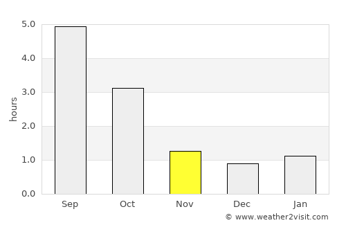 Kuusalu average rain in November