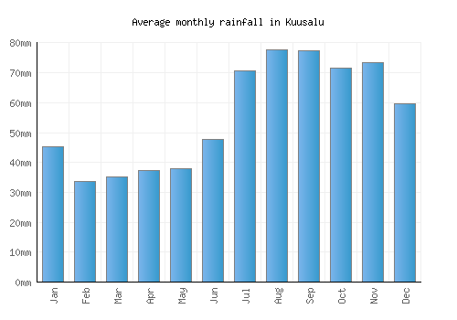 Kuusalu monthly rainfall chart (mm)