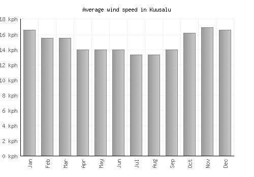 Kuusalu average winspeed by month (km/h)