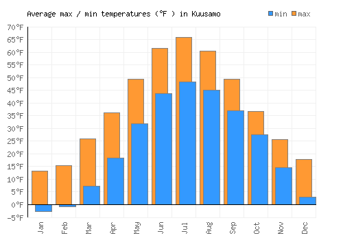 Kuusamo average minimum / maximum temperatures (Fahrenheit)