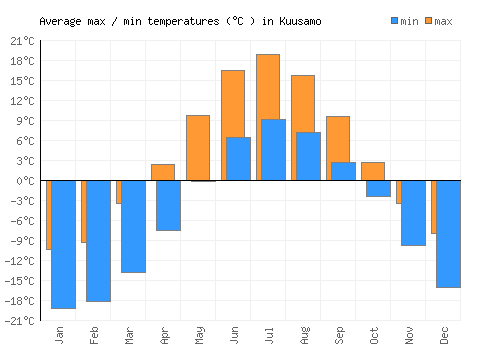 Kuusamo average minimum / maximum temperatures (Celsius)