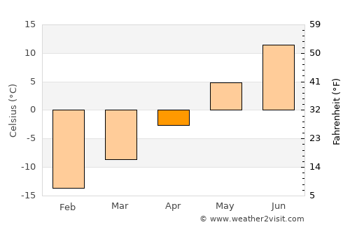 Kuusamo average temperature in April