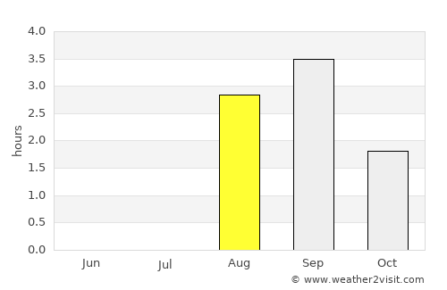 Kuusamo average rain in August