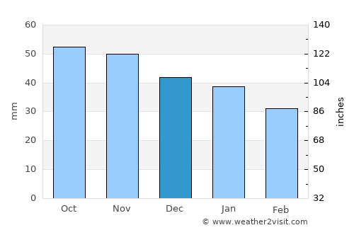 Kuusamo average rain in December