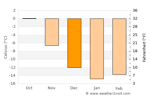 Kuusamo average temperature in December