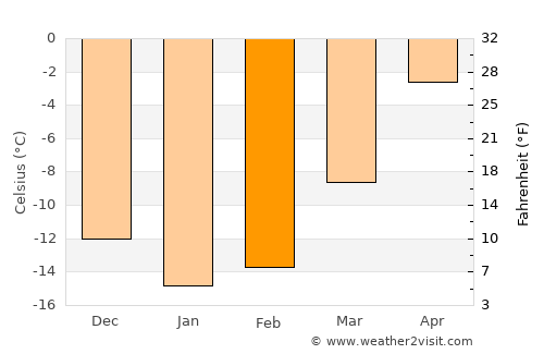 Kuusamo average temperature in February