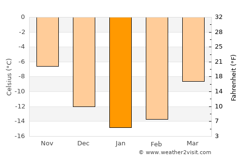 Kuusamo average temperature in January