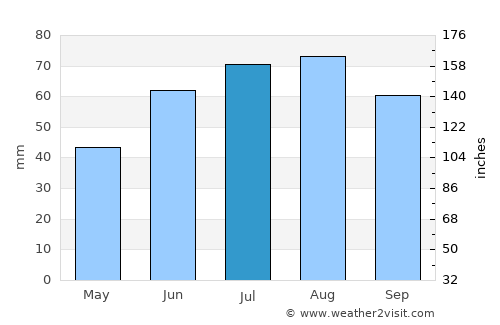 Kuusamo average rain in July