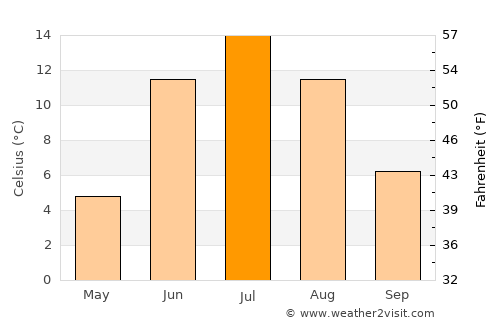 Kuusamo average temperature in July