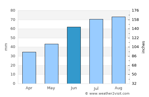Kuusamo average rain in June