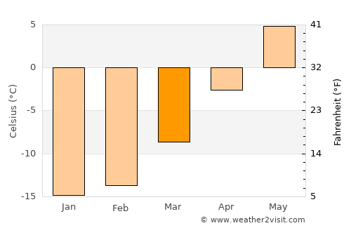 Kuusamo average temperature in March