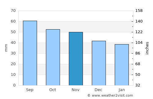 Kuusamo average rain in November