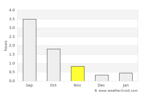 Kuusamo average rain in November