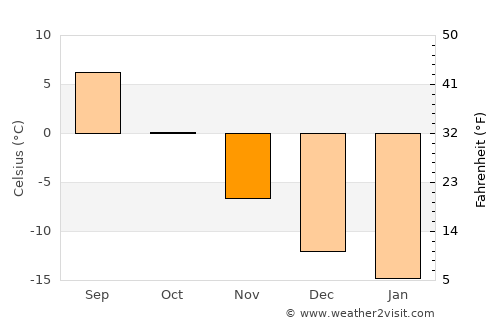 Kuusamo average temperature in November