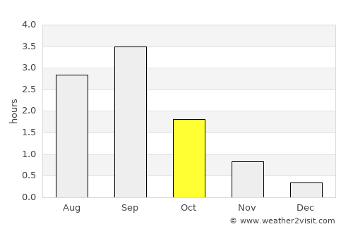 Kuusamo average rain in October