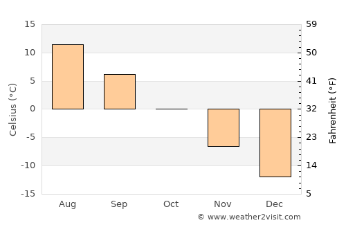 Kuusamo average temperature in October