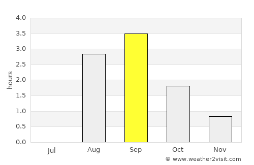 Kuusamo average rain in September
