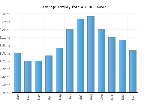Kuusamo monthly rainfall chart (inches)