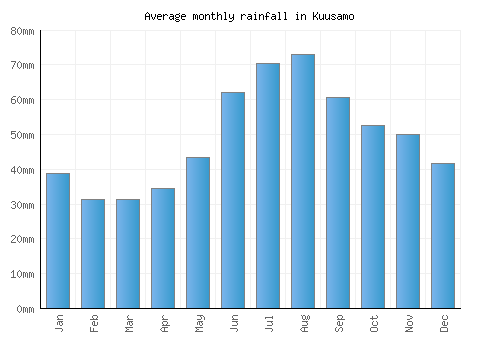 Kuusamo monthly rainfall chart (mm)