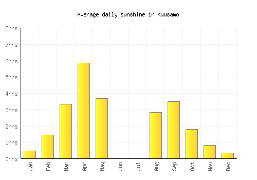 Kuusamo average daily sunshine chart
