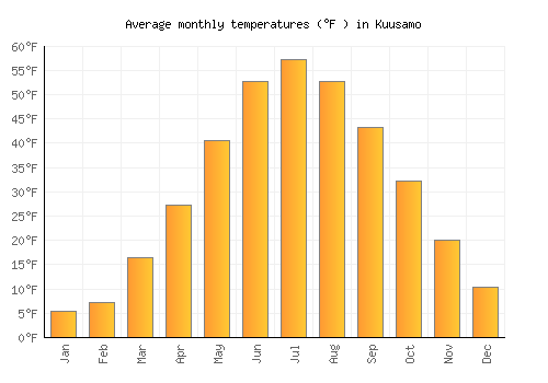 Kuusamo average temperature chart (Fahrenheit)