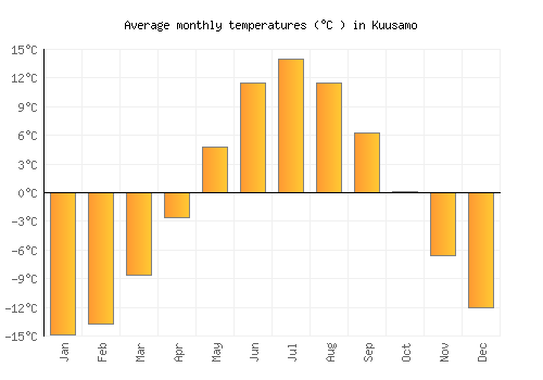 Kuusamo average temperature chart (Celsius)