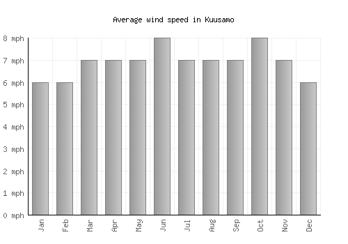 Kuusamo average winspeed by month (mph)