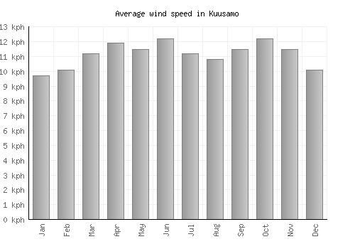 Kuusamo average winspeed by month (km/h)