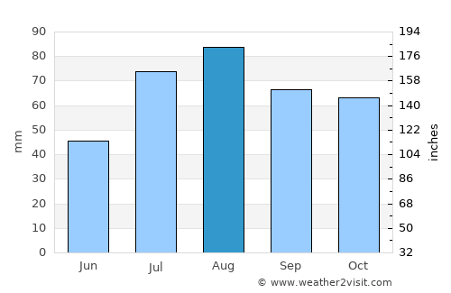Kuusankoski average rain in August