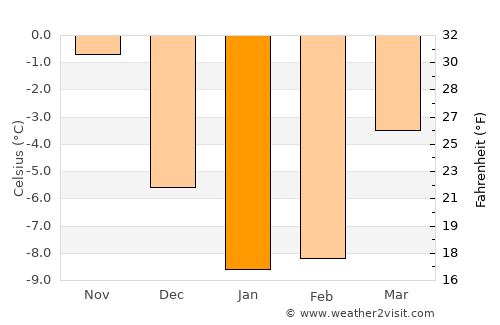 Kuusankoski average temperature in January