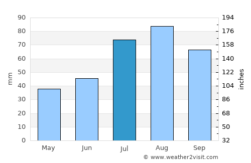 Kuusankoski average rain in July