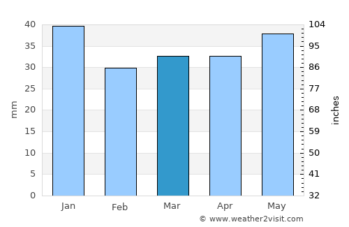 Kuusankoski average rain in March