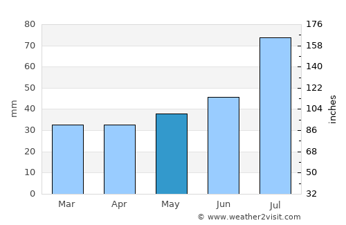 Kuusankoski average rain in May
