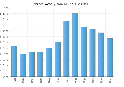 Kuusankoski monthly rainfall chart (inches)