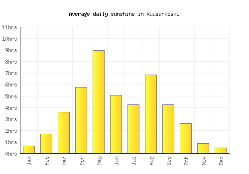 Kuusankoski average daily sunshine chart